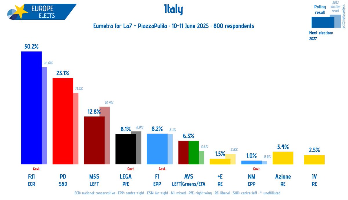 Italy, Eumetra poll:

FdI-ECR: 30%
PD-S&amp;D: 23%
M5S-LEFT: 13%
FI-EPP: 8%
LEGA-PfE: 8%
AVS-LEFT|G/EFA: 6%
Azione-RE: 3%
IV-RE: 3%
+E-RE: 2%
NM-EPP: 1%

+/- vs. 03-04 June 2025

Fieldwork: 10-11 June 2025
Sample size: 800

➤ europeelects.eu/italy