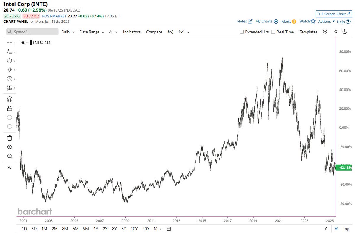 If you invested $10,000 in Intel $INTC exactly 25 years ago, you'd have $5,787 today (dividends included) 🚨🚨 Not too bad