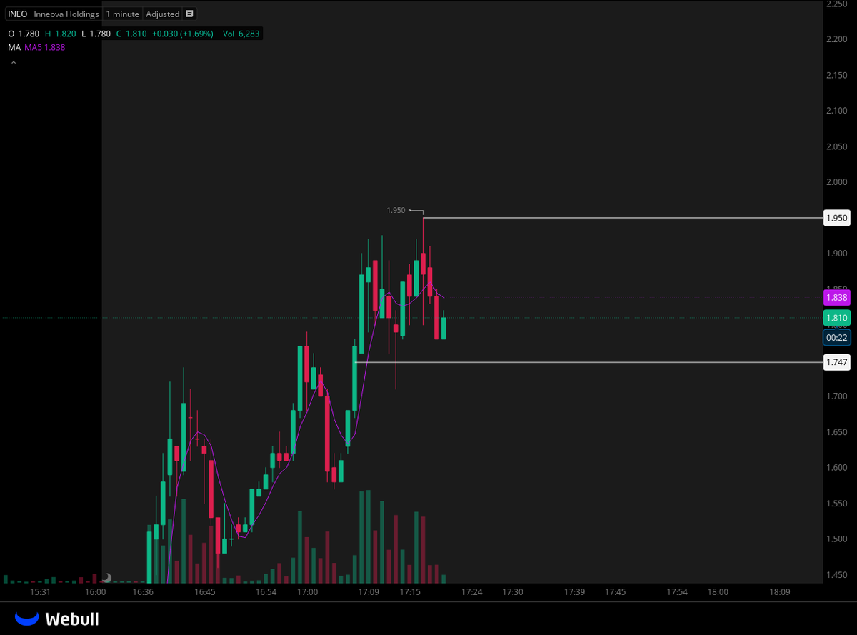 nasdaqtr01's tweet photo. $INEO 1.75$ Seviyesinden giriş yaptıgımız #INEO 1.94$ seviyesine yükselmiştir .
Sizlerde ücretsiz ABD borsası işlemleri için #Telegram kanalımıza gelebilirsiniz.
#abdborsası #nasdaq https://t.co/fpzcAxXcdY