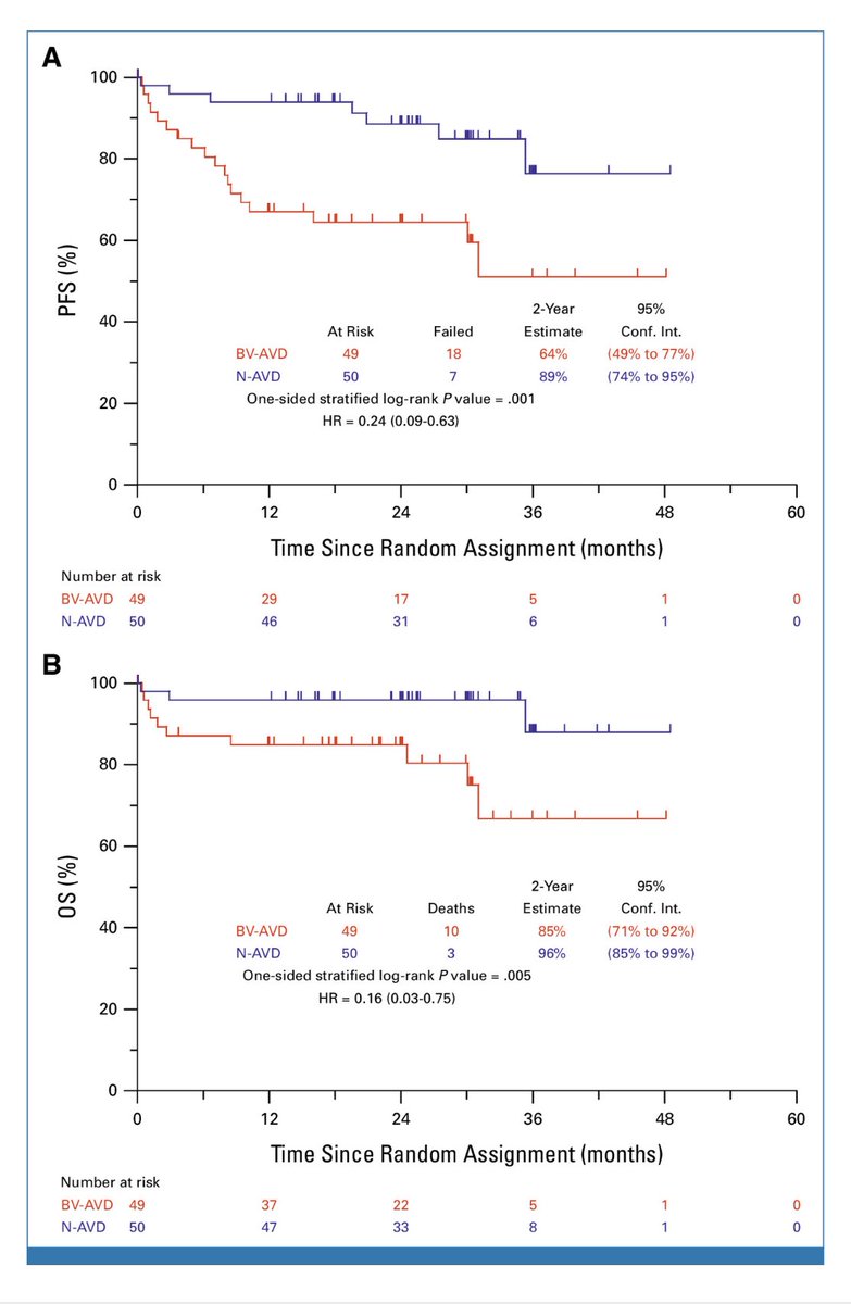 (A) Two-year PFS in patients 60 years and older on S1826 by arm. (B) Two-year OS in patients 60 years and older on S1826 by arm. BV, brentuximab vedotin; HR, hazard ratio; N, nivolumab; OS, overall survival; PFS, progression-free survival. #lymsm #Hodgkin #lymphoma #geriheme