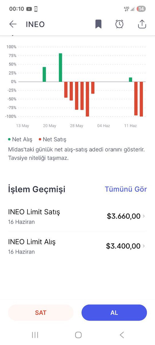 nasdaqtr01's tweet photo. $INEO 1.75$ Seviyesinden giriş yaptıgımız #INEO 1.94$ seviyesine yükselmiştir .
Sizlerde ücretsiz ABD borsası işlemleri için #Telegram kanalımıza gelebilirsiniz.
#abdborsası #nasdaq https://t.co/fpzcAxXcdY