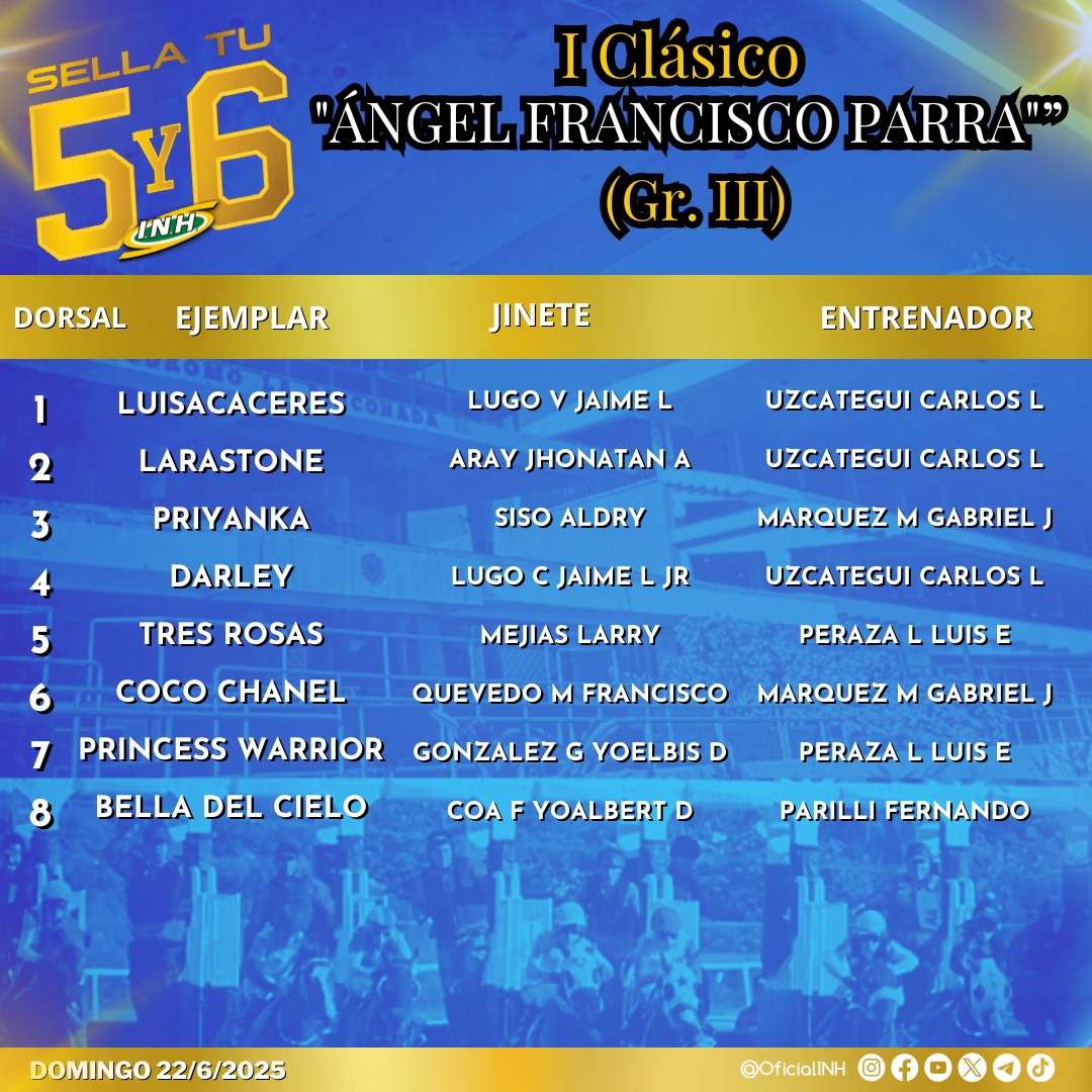 📃  Nómina de ejemplares 🐴 de la 3era. carrera de la R23 👉🏻 I Clásico "Ángel Francisco Parra" (Gr. III) 🏇🏆. 

🐴 8 potrancas participarán🏇🏻 en distancia de 1.100 metros🥇este domingo en el Hipódromo #LaRinconada 🐴. 

¡Vive la emoción de jugar y ganar🥇! 

#Hipismo