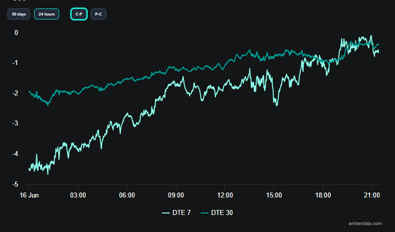 traderyanni's tweet photo. 1-Opsiyonlarda LTF normalleşme pozisyonlamaları başlamış.. 

önümüzdeki iki günü bu şekilde geçirebilirsek Savaş etkisinden tamamen çıkmış olacağız. 

2- Günü her ne kadar 100k C'ler nötrlense de 104P'ler hala istekli. Çarşamba gününe 104k göremezsek OTM opsiyonları ciddi problem yaşayacaktır. bir squeeze ile 112k'lar aktifleşebilir. 

Basit Türkçesi:

Savaş dolayısıyla alınan Aylık düşüş yönlü kontratlar kapatılmaya başlamış. Haftalık kontratlar ise 104k üzerine bastırıyor. Bir iki gün içerisinde fiyat oralara gitmezse çok daha agresif yükselişler görebiliriz.