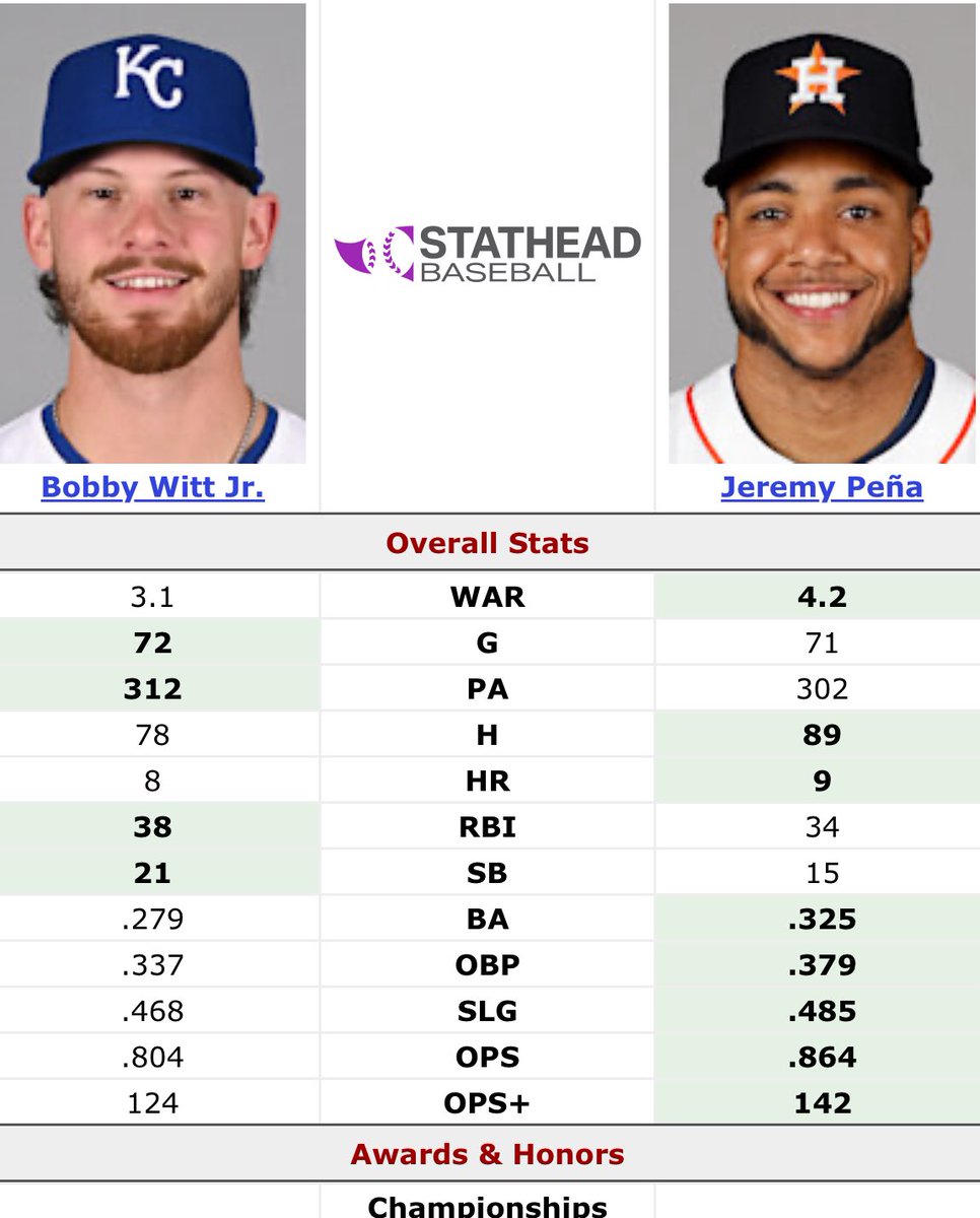 Astros 📝

No problem with Wilson at #1.

However, while Witt Jr. may be the better player (career), he’s NOT having a better season in 2025.

#BuiltForThis