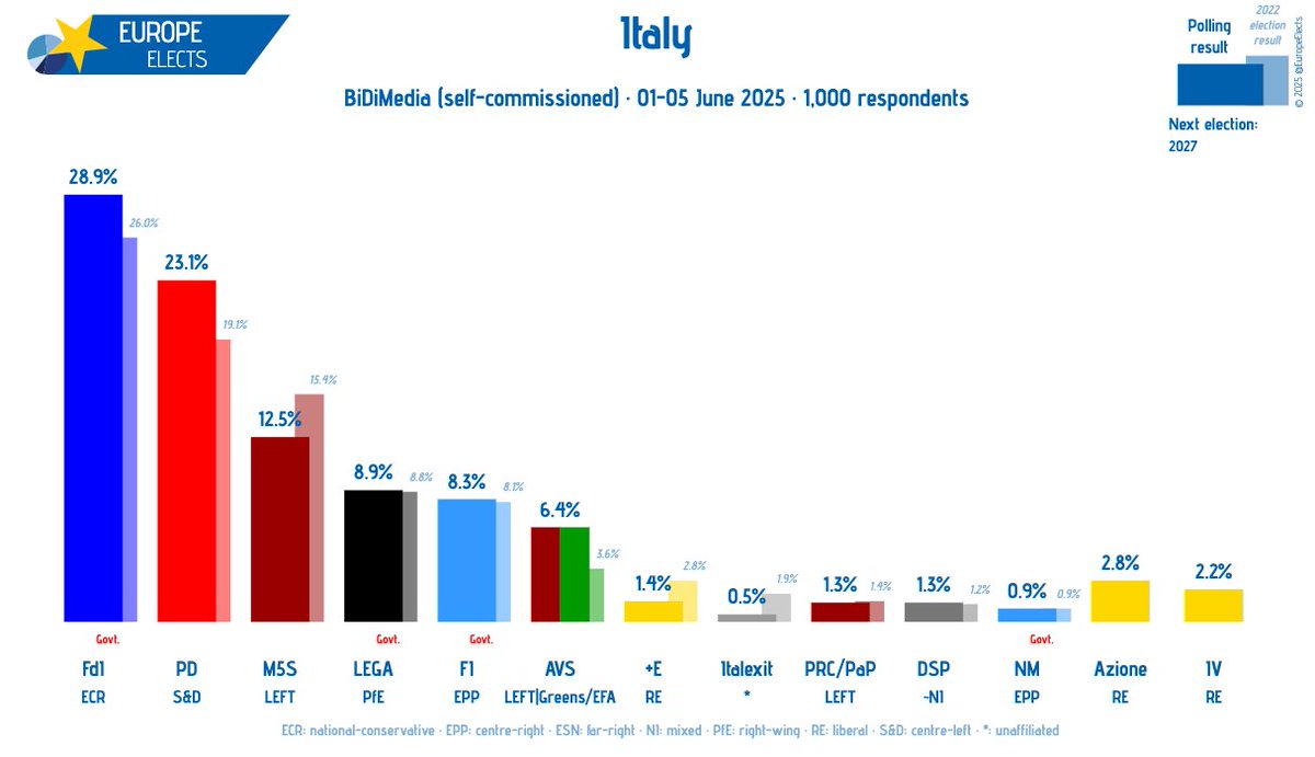 Italy, BiDiMedia poll:

FdI-ECR: 29%
PD-S&amp;D: 23%
M5S-LEFT: 13%
LEGA-PfE: 9%
FI-EPP: 8%
AVS-LEFT|G/EFA: 6%
Azione-RE: 3%
IV-RE: 2%
+E-RE: 1%
PRC/PaP-LEFT: 1%
DSP~NI: 1%
NM-EPP: 1%
Italexit-*: 1%

+/- vs. 17-19 March 2025

Fieldwork: 01-05 June 2025
Sample size: 1,000

➤