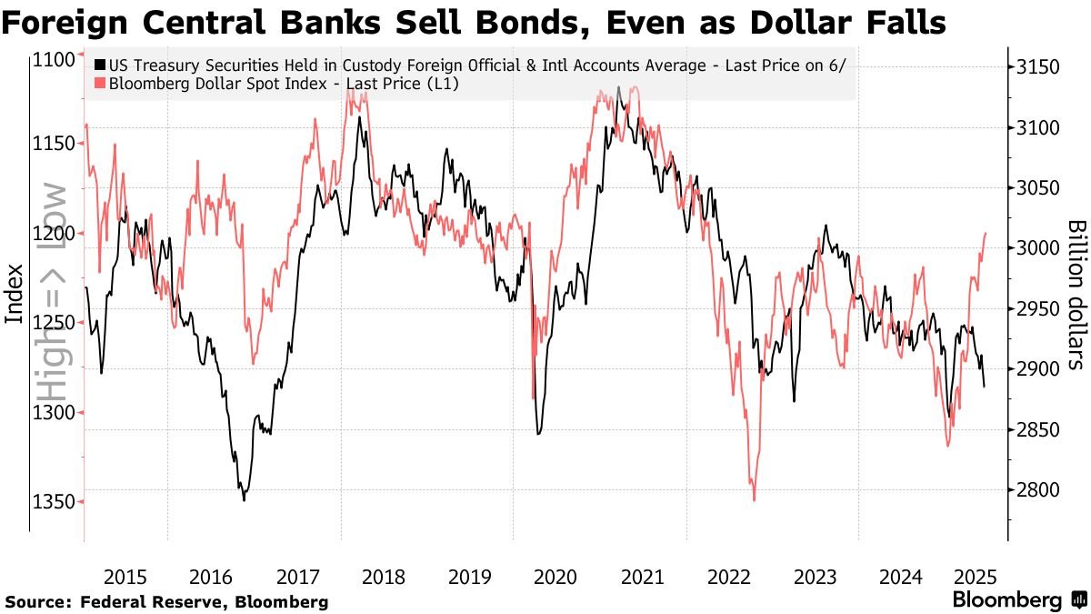 Ye Xie (@xieyebloomberg) on Twitter photo Central banks have been selling Treasuries since March, suggesting that they are diversifying away from dollar assets, according to Bank of America bloomberg.com/news/articles/… w/t <a href="/MarkTannenbaum1/">Mark Tannenbaum</a> Central banks have been selling Treasuries since March, suggesting that they are diversifying away from dollar assets, according to Bank of America bloomberg.com/news/articles/… w/t <a href="/MarkTannenbaum1/">Mark Tannenbaum</a>