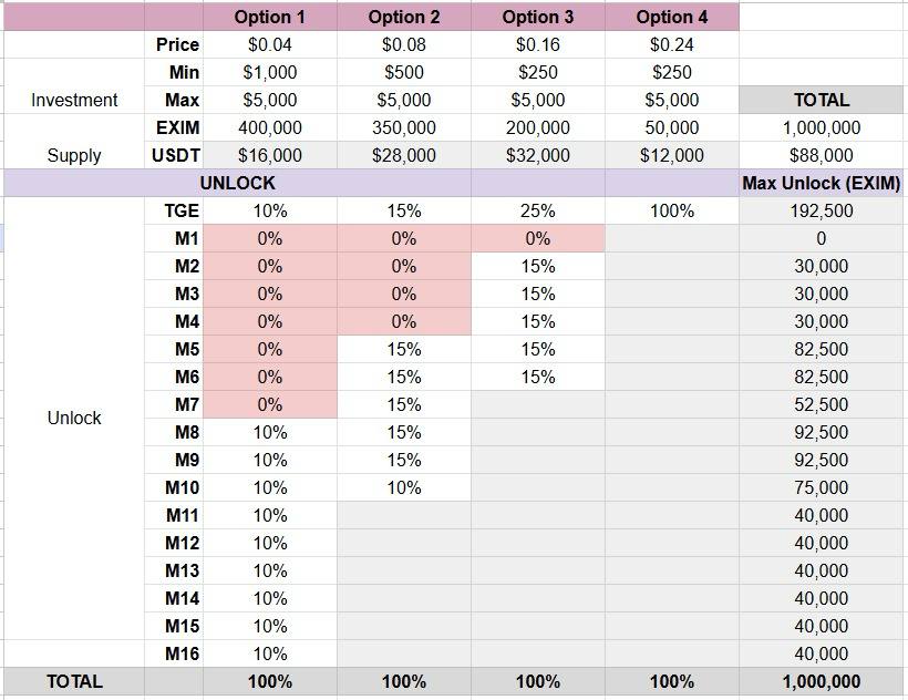 $EXIM OTC DEAL is LIVE — but moving FAST!

⚡ Option 1 ($0.04) — SOLD OUT!
Still time to grab discounted EXIM before CEX listing 👇

🔹 3 OPTIONS LEFT — starting from just $250
🔹 Up to 33% cheaper than listing price
🔹 Cliff + Vesting to protect long-term holders
🔹 Listing