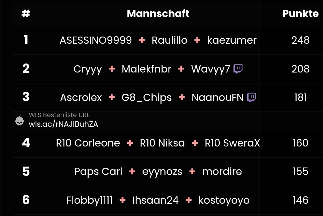 🥈in 300€ ZB League Cup (+75€)
<a href="/Cryfnr/">🕷️</a> best igl 👅