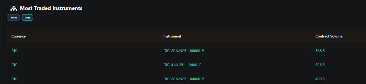 traderyanni's tweet photo. 1-Opsiyonlarda LTF normalleşme pozisyonlamaları başlamış.. 

önümüzdeki iki günü bu şekilde geçirebilirsek Savaş etkisinden tamamen çıkmış olacağız. 

2- Günü her ne kadar 100k C'ler nötrlense de 104P'ler hala istekli. Çarşamba gününe 104k göremezsek OTM opsiyonları ciddi problem yaşayacaktır. bir squeeze ile 112k'lar aktifleşebilir. 

Basit Türkçesi:

Savaş dolayısıyla alınan Aylık düşüş yönlü kontratlar kapatılmaya başlamış. Haftalık kontratlar ise 104k üzerine bastırıyor. Bir iki gün içerisinde fiyat oralara gitmezse çok daha agresif yükselişler görebiliriz.