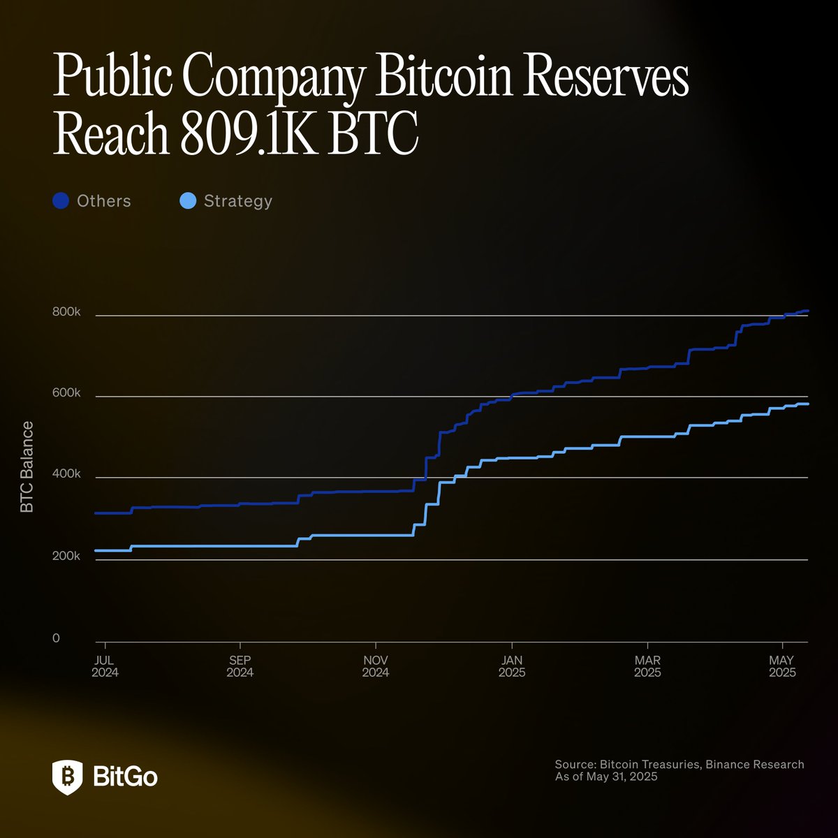 Corporate Bitcoin adoption is accelerating.

Public companies now hold more than 809,000 BTC, and that number keeps rising.

Want to know why? 🤔

Dive into our new Bitcoin Treasury Report:
 bitgo.com/bitcoin-treasu…