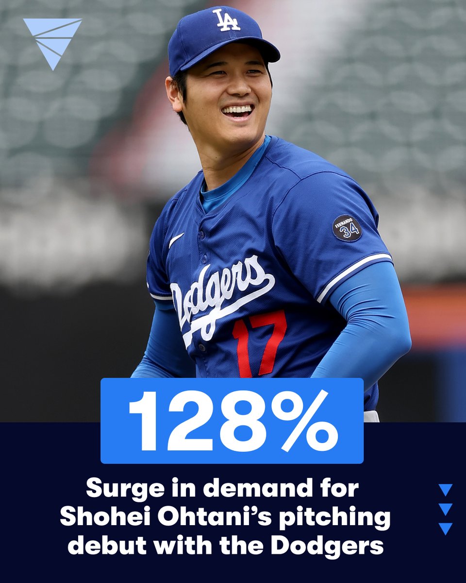Shohei Ohtani is back on the mound for the first time in TWO YEARS tonight vs the Padres ⚾️

Dodgers fans are clamoring to see their star pitch for the first time-- demand for the game jumped 128% after it was announced Ohtani would get the start 🧢