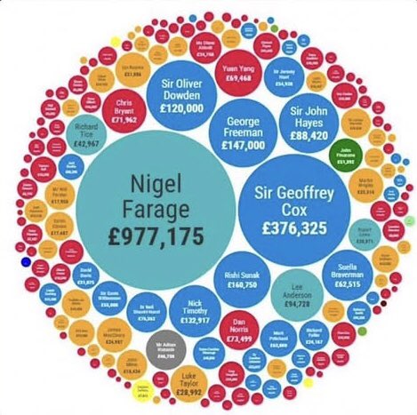 Paul Griffiths 🎈 (@paulmk17) on Twitter photo <a href="/jtproduceltd/">fruit and Veg World</a> <a href="/CannyJimKenny/">James R Kennedy</a> <a href="/reformexposed/">Reform Party UK Exposed 🇬🇧</a> Farage is leading the pack - by a mile (earnings since the General Election) <a href="/jtproduceltd/">fruit and Veg World</a> <a href="/CannyJimKenny/">James R Kennedy</a> <a href="/reformexposed/">Reform Party UK Exposed 🇬🇧</a> Farage is leading the pack - by a mile (earnings since the General Election)