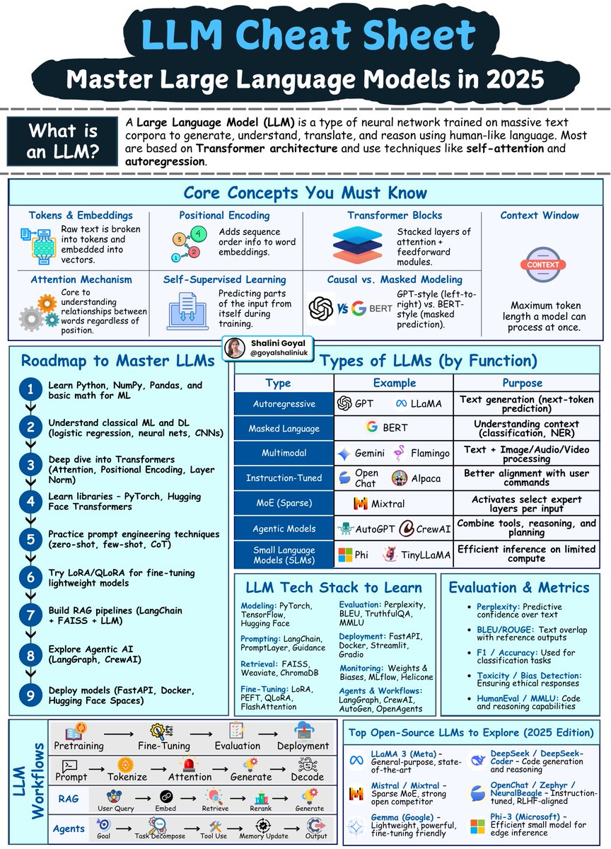 goyalshaliniuk's tweet image. Want to master Large Language Models in 2025? Start with these fundamentals.
LLMs like GPT-4, Gemini, and Mistral are transforming how we build AI systems, but understanding the layers behind them is key to unlocking their full potential.
Here’s what this cheat sheet covers:…