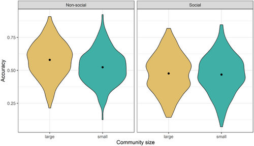 abenitezburraco's tweet photo. Signs from large sign languages are perceived as more  iconic than signs from small sign languages (although this is only true for nonsocial signs) = the larger the comunity, the more iconicity
https://t.co/jTkhAPYH7E https://t.co/TTaBjgRIED