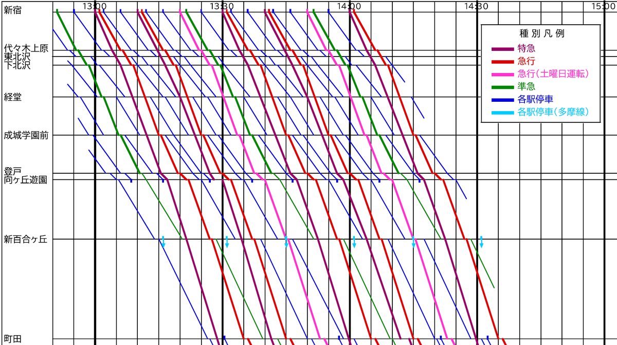 35年前の鉄道ダイヤ確認シリーズ】小田急線1990年の平日日中時ダイヤを