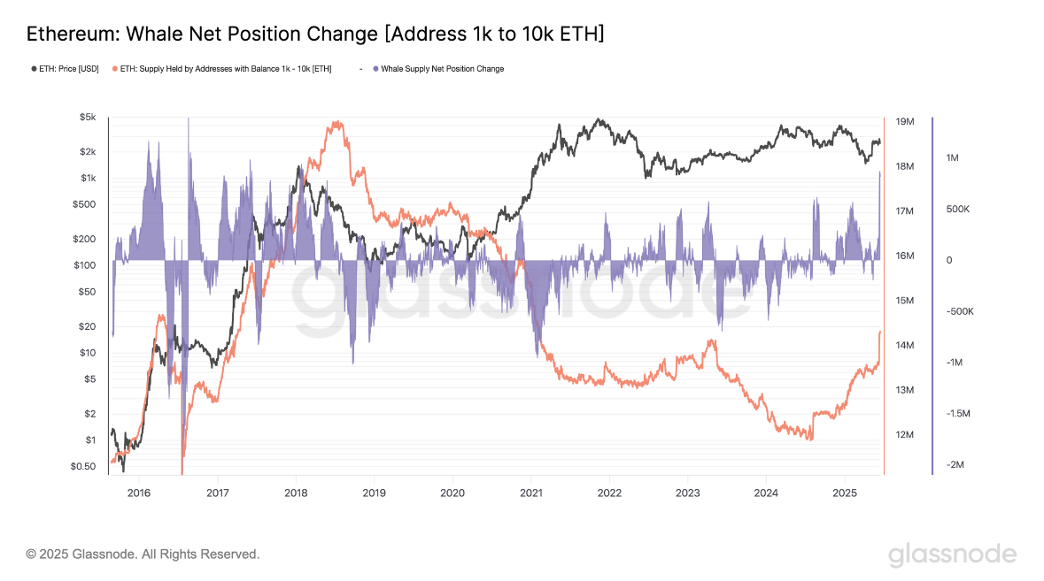 $ETH WHALES JUST BOUGHT $2.5 BILLION IN A SINGLE DAY.

Largest inflow since 2018.

While retail scrolls in boredom… whales are positioning.

Same structure. Same stealth accumulation. 

Just like 2017.