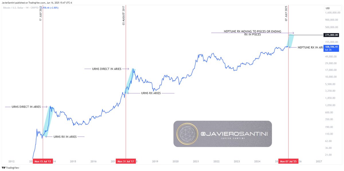 Every time a transpersonal planet goes retrograde in Aries, the U.S. weakens and $BTC pump hard and get masses in to individual evolution.

If you need to learn, you will lose.
If you learned, you will win.

This time the turn is for Neptune and the top wont be logical.