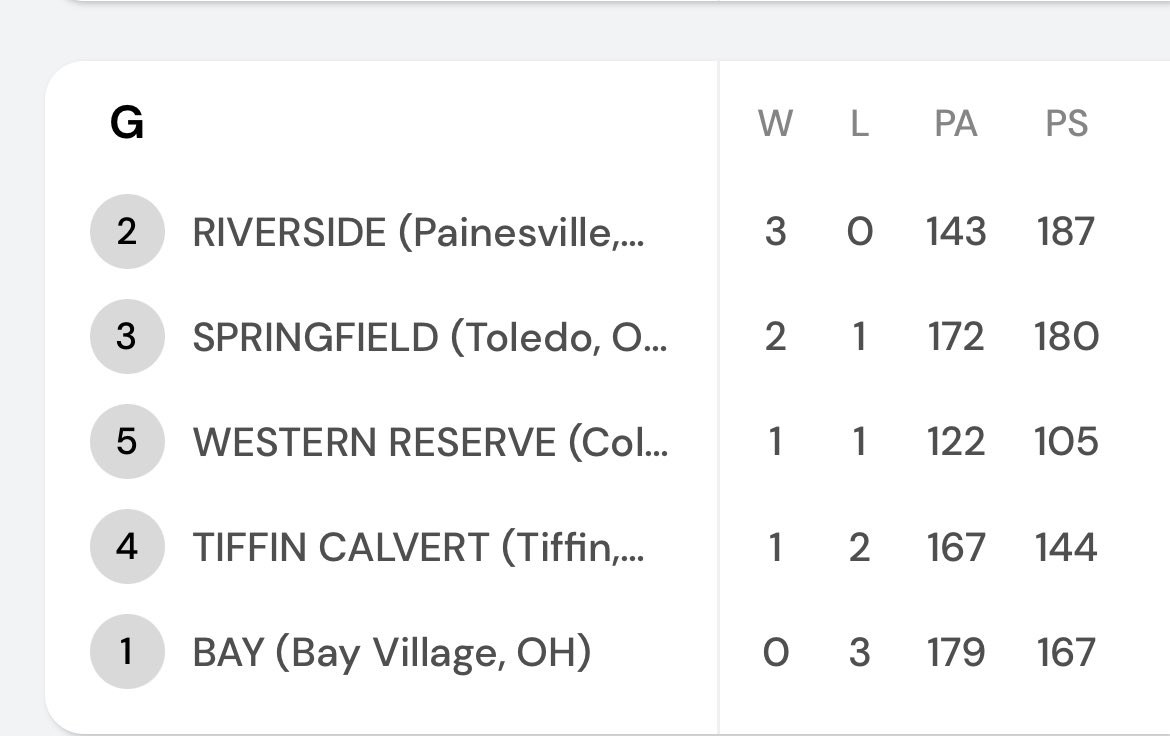 Riverside Boys Basketball (@bvrbball) on Twitter photo At the end of Day 1, we are the top team in Group G… 1 game at 10am tomorrow, then the elimination tournament begins at 12:50pm
<a href="/RRebounders/">Riverside Rebounders</a> <a href="/JimmyHanlin/">Jimmy Hanlin</a> <a href="/Riverside_athl/">Riverside Athletics</a> <a href="/RHS_beavers/">Riverside HS</a> At the end of Day 1, we are the top team in Group G… 1 game at 10am tomorrow, then the elimination tournament begins at 12:50pm
<a href="/RRebounders/">Riverside Rebounders</a> <a href="/JimmyHanlin/">Jimmy Hanlin</a> <a href="/Riverside_athl/">Riverside Athletics</a> <a href="/RHS_beavers/">Riverside HS</a>
