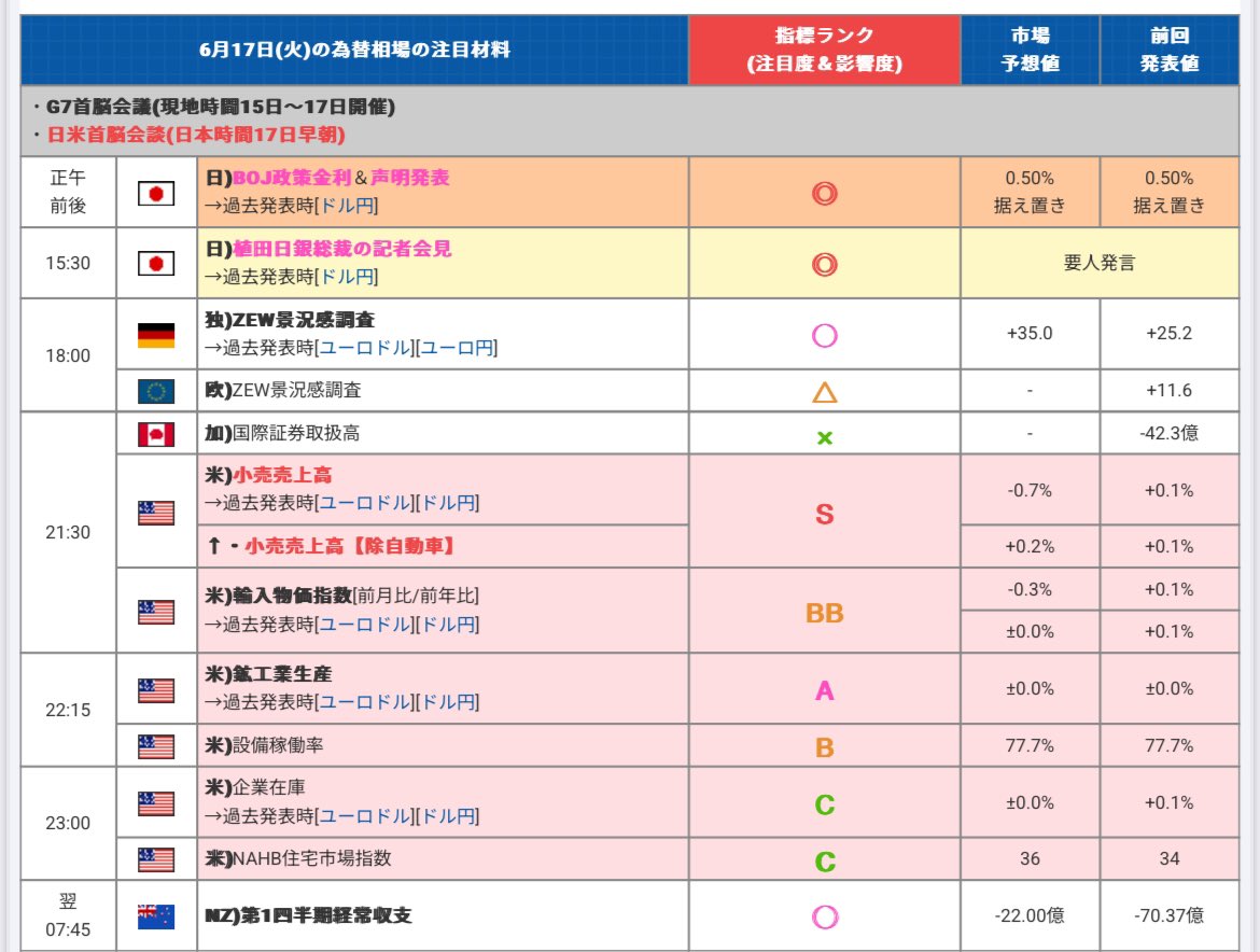 YTNew_FX's tweet photo. 今日 6月 17日の経済指標です。
・G7首脳会議
・日米首脳会談
・ご安全に❗️ https://t.co/Sk16C9ZCk2