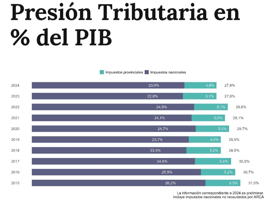 Publicado por el propio Ministerio de Economía de la Nación.

argentina.gob.ar/economia/ingre…

La presión tributaria consolidada se mantuvo en 2024.
 
Bajó la presión tributaria de las provincias y aumentó la presión tributaria nacional.

Los datos son nobles. La manipulación está en los