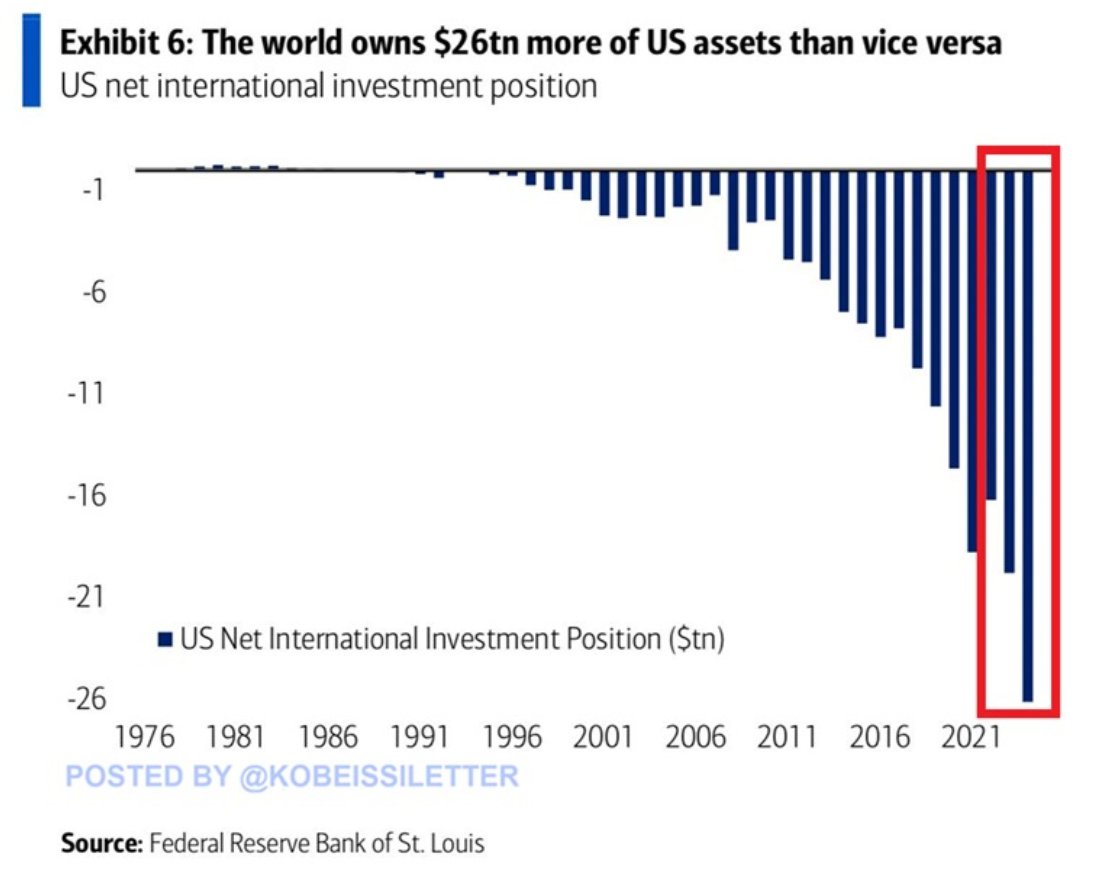 外国人の対米投資は、米国人の対外資産 を26兆ドルも上回る。近年、世界の資金が米国に圧倒的に集中し、米国株の上昇と“米国一強”を象徴している。一方で、これだけドル資産に偏重しているからこそ、信認が揺らぎドル離れが進めば、世界経済を揺るがす重大なリスクともなり  ...