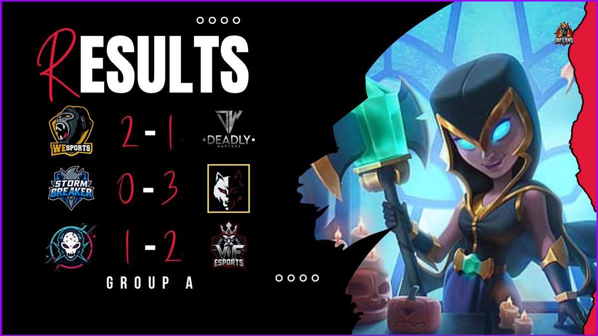 Hades Inferno League (@hileaguecr) on Twitter photo 🔥RESULTS✖️#S3Premium
▫️GROUP A➖Round 3
<a href="/WeSports_CR/">WeSports</a> 2 - 1 <a href="/Deadly_Warfare/">Deadly Warfare</a>
<a href="/CRStormbreaker/">Stormbreaker</a> 0 - 3 <a href="/CorinasCS/">Corinas</a>
<a href="/ARMAGEDONHN_CR/">ARMAGEDON🇭🇳</a> 1 - 2 <a href="/TeamVF_esport/">Vieille France eSport</a>
#HadesInfernoLeague✖️#ClashRoyale 🔥RESULTS✖️#S3Premium
▫️GROUP A➖Round 3
<a href="/WeSports_CR/">WeSports</a> 2 - 1 <a href="/Deadly_Warfare/">Deadly Warfare</a>
<a href="/CRStormbreaker/">Stormbreaker</a> 0 - 3 <a href="/CorinasCS/">Corinas</a>
<a href="/ARMAGEDONHN_CR/">ARMAGEDON🇭🇳</a> 1 - 2 <a href="/TeamVF_esport/">Vieille France eSport</a>
#HadesInfernoLeague✖️#ClashRoyale