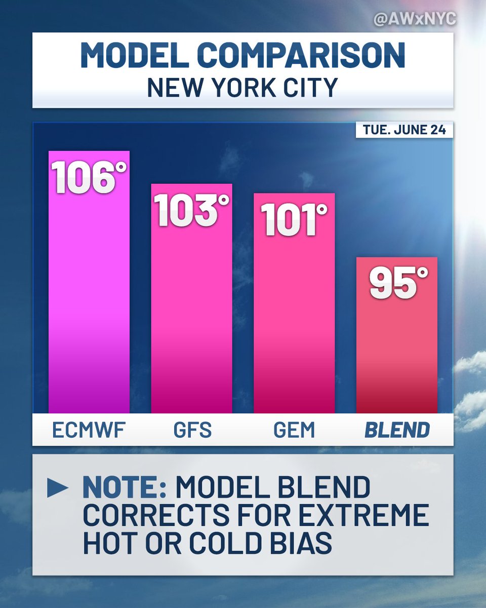 AWxNYC's tweet image. 🌡️🚨 The first major *HEAT DOME* of 2025 is on the way next week and there’s a BIG signal for EXTREME heat in #NYC.
*Too soon* for details but ALL major models show 100+ next Tuesday (24th). Even with the model blend correction, 95°+ is very likely with a fair shot at 100°.