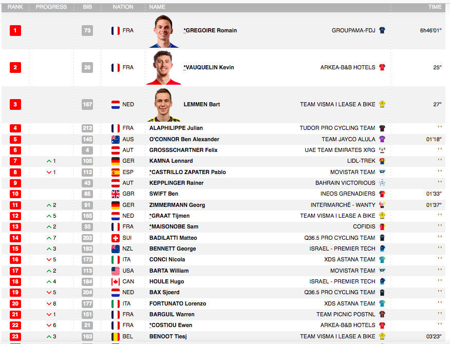 Canadian Cyclist (@cdncyclist) on Twitter photo Tour de Suisse Men
Stage 2
33 Mike Woods 🇨🇦
60 Hugo Houle 🇨🇦
GC
18 Hugo Houle 🇨🇦
25 Mike Woods 🇨🇦
#TourdeSuisse Tour de Suisse Men
Stage 2
33 Mike Woods 🇨🇦
60 Hugo Houle 🇨🇦
GC
18 Hugo Houle 🇨🇦
25 Mike Woods 🇨🇦
#TourdeSuisse