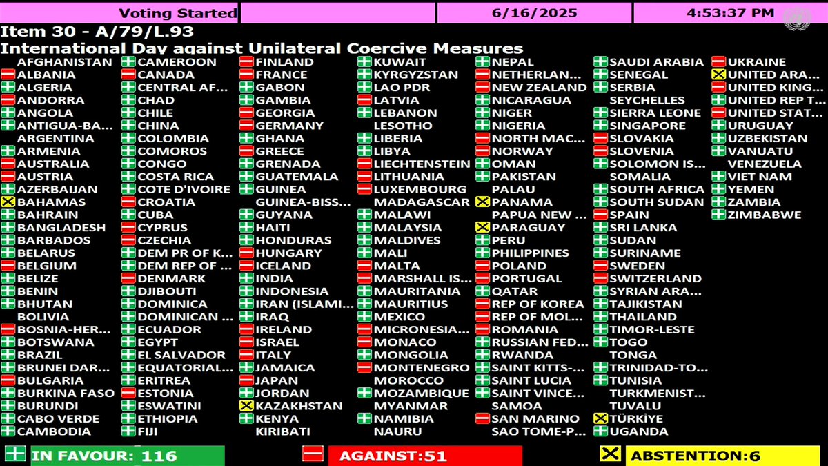 Eritrea_UN's tweet image. Today, the #UNGA adopted a historic resolution declaring Dec. 4th as the Int' Day against Unilateral Coercive Measures (UCMs). #Eritrea rejects these illegal tools as means of economic and political compulsion against sovereign countries in violation of UN Charter & int' law.
