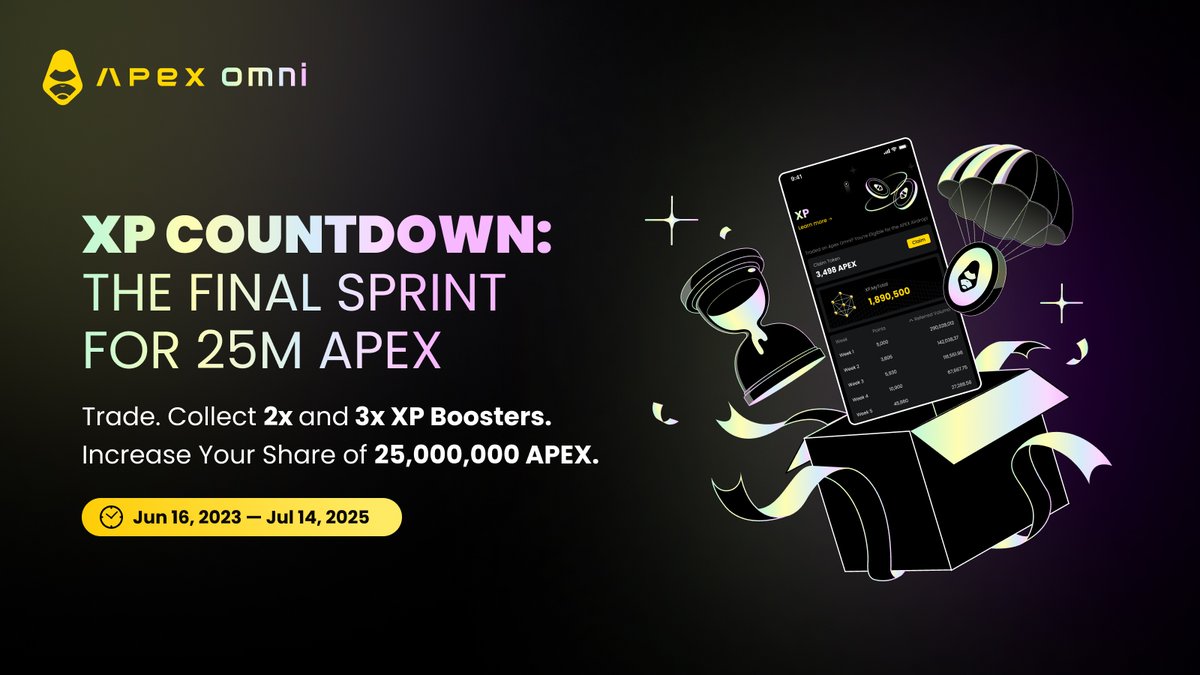 ApeXProtocolJP's tweet photo. 🔔XPキャンペーン、最後の4週間がスタート！
サプライズブースター＆追加報酬で、25M $APEX の取り分を最大化せよ！

🔥ラスト1ヶ月では、“2倍＆3倍XP”がもらえる秘密のブースター週間を2回開催予定！
📈残り4週間のうち半分は倍率チャンスの週…お見逃しなく！

さらに👇
💸毎週の取引量上位5名に $USDT 報酬を進呈！
🎊Xで盛り上げてくれた方にも $USDT プレゼントあり！

🥳すでに19,000人超が25M $APEXプールの対象に。
ここからが本番──最後のラッシュをかけるのは今！

⚡終盤こそ、最大の稼ぎどき。準備はできていますか？
👉詳細はこちら：https://t.co/c7yZOy9Wu9

#ApeXOmni #XP空投 #エアドロップ #仮想通貨取引 #DeFi #ラストスパート #APEXトレード