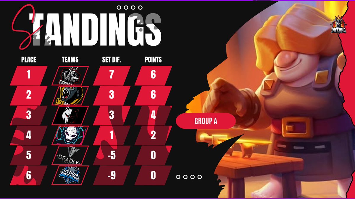 Hades Inferno League (@hileaguecr) on Twitter photo 🔥STANDINGS✖️#S3Premium
▫️GROUP A➖Round 3
🥇 <a href="/TeamVF_esport/">Vieille France eSport</a>
🥈 <a href="/WeSports_CR/">WeSports</a>
🥉 <a href="/CorinasCS/">Corinas</a>
4️⃣ <a href="/ARMAGEDONHN_CR/">ARMAGEDON🇭🇳</a>
5️⃣ <a href="/Deadly_Warfare/">Deadly Warfare</a>
6️⃣ <a href="/CRStormbreaker/">Stormbreaker</a>
#HadesInfernoLeague✖️#ClashRoyale 🔥STANDINGS✖️#S3Premium
▫️GROUP A➖Round 3
🥇 <a href="/TeamVF_esport/">Vieille France eSport</a>
🥈 <a href="/WeSports_CR/">WeSports</a>
🥉 <a href="/CorinasCS/">Corinas</a>
4️⃣ <a href="/ARMAGEDONHN_CR/">ARMAGEDON🇭🇳</a>
5️⃣ <a href="/Deadly_Warfare/">Deadly Warfare</a>
6️⃣ <a href="/CRStormbreaker/">Stormbreaker</a>
#HadesInfernoLeague✖️#ClashRoyale