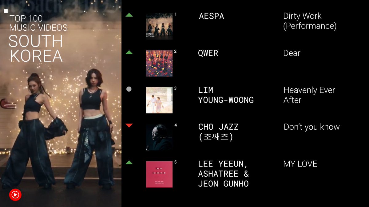 we told you <a href="/aespa_official/">aespa</a> doesn’t play! “Dirty Work” is officially #1 on the South Korea top 100 music videos → yt.be/music/Top100MV…