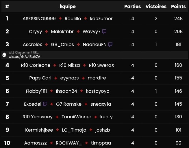 Zero Build League (@zerobuildleague) on Twitter photo Here are the WINNERS of the <a href="/ZeroBuildLeague/">Zero Build League</a> +300€ Cup 🏆 :
🥇 <a href="/2555Account/">raulill$¥€</a> & <a href="/LacrimZB/">LacrimPasionZB</a> & <a href="/kaezfnr/">RGN kaezumer</a>
🥈 <a href="/Cryfnr/">🕷️</a> & <a href="/MalekSusd/">MalekSusd</a> & <a href="/wavyfnbr11/">Wavy 7</a>
🥉 <a href="/Ascrolex/">BK ROG Ascrolex</a> & <a href="/NaanouFN/">a’</a> & <a href="/thinyxFN1/">thinyx</a>
4️⃣ <a href="/CorleoneSusd/">R10 Corleone</a> & <a href="/Niksa_fn/">R10 Niksa</a> & <a href="/SweraX_YT/">R10 SweraX</a>
Thanks for playing ! 🫶 Here are the WINNERS of the <a href="/ZeroBuildLeague/">Zero Build League</a> +300€ Cup 🏆 :
🥇 <a href="/2555Account/">raulill$¥€</a> & <a href="/LacrimZB/">LacrimPasionZB</a> & <a href="/kaezfnr/">RGN kaezumer</a>
🥈 <a href="/Cryfnr/">🕷️</a> & <a href="/MalekSusd/">MalekSusd</a> & <a href="/wavyfnbr11/">Wavy 7</a>
🥉 <a href="/Ascrolex/">BK ROG Ascrolex</a> & <a href="/NaanouFN/">a’</a> & <a href="/thinyxFN1/">thinyx</a>
4️⃣ <a href="/CorleoneSusd/">R10 Corleone</a> & <a href="/Niksa_fn/">R10 Niksa</a> & <a href="/SweraX_YT/">R10 SweraX</a>
Thanks for playing ! 🫶
