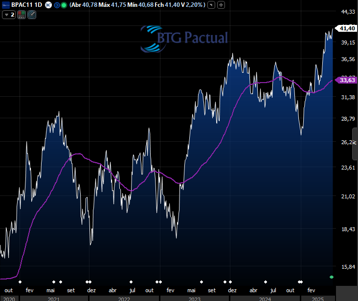 argon_invest's tweet image. Back to the game.

E ainda tem que diga que não tem papel bom na bolsa brasileira...

#BPAC11 cravando nova máxima histórica hoje.

Performance do banco no ano +52%, em 5 anos +200%.

É a ação do setor financeiro com maior performance no ano e também em 5 anos.