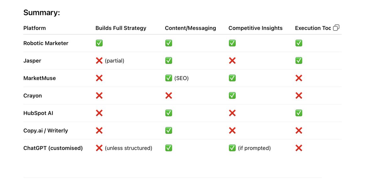 Would love to know which AI platforms you use for AI marketing strategy - or whether it's a complete no-no for your company.

Here is what ChatGPT has to say about the best platforms. Is it right or wrong?