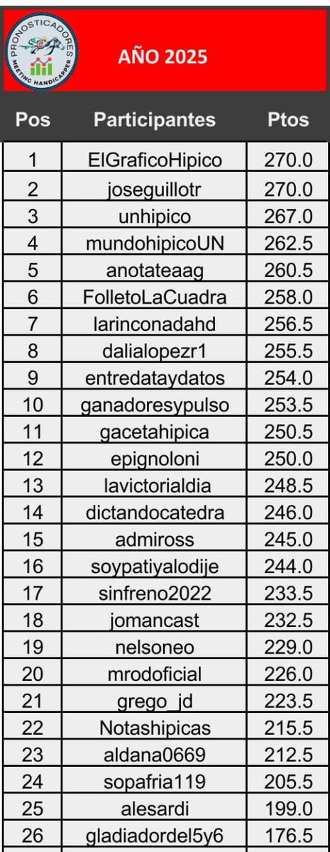 David Márquez (@dmarquez57) on Twitter photo Año 2025
Mejores del meet
<a href="/JoseGuillotR/">José G. Guillot</a> 270 ptos
<a href="/ElGraficoHipico/">𝑬𝑳 𝑮𝑹Á𝑭𝑰𝑪𝑶 ᶠᵒˡˡᵉᵗᵒ ᴴíᵖⁱᶜᵒ ᴰⁱᵍⁱᵗᵃˡ 🏇</a> 270.0 ptos
(Desde enero a la fecha) Año 2025
Mejores del meet
<a href="/JoseGuillotR/">José G. Guillot</a> 270 ptos
<a href="/ElGraficoHipico/">𝑬𝑳 𝑮𝑹Á𝑭𝑰𝑪𝑶 ᶠᵒˡˡᵉᵗᵒ ᴴíᵖⁱᶜᵒ ᴰⁱᵍⁱᵗᵃˡ 🏇</a> 270.0 ptos
(Desde enero a la fecha)