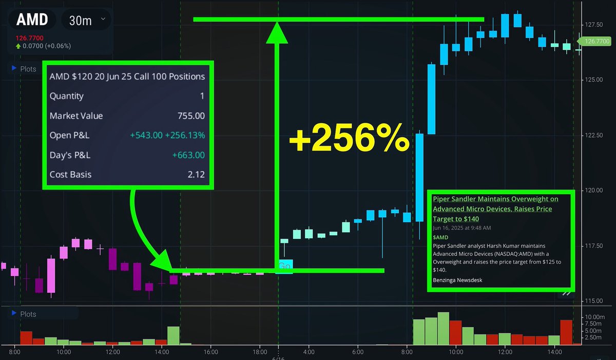 $AMD started this week strong with analyst upgrade news sending the stock up throughout the morning and early afternoon hours. We alerted to unusual activity on Friday near the close and saw this massive upside for a solid gain of 256% on these weekly $120 CALL options. If you