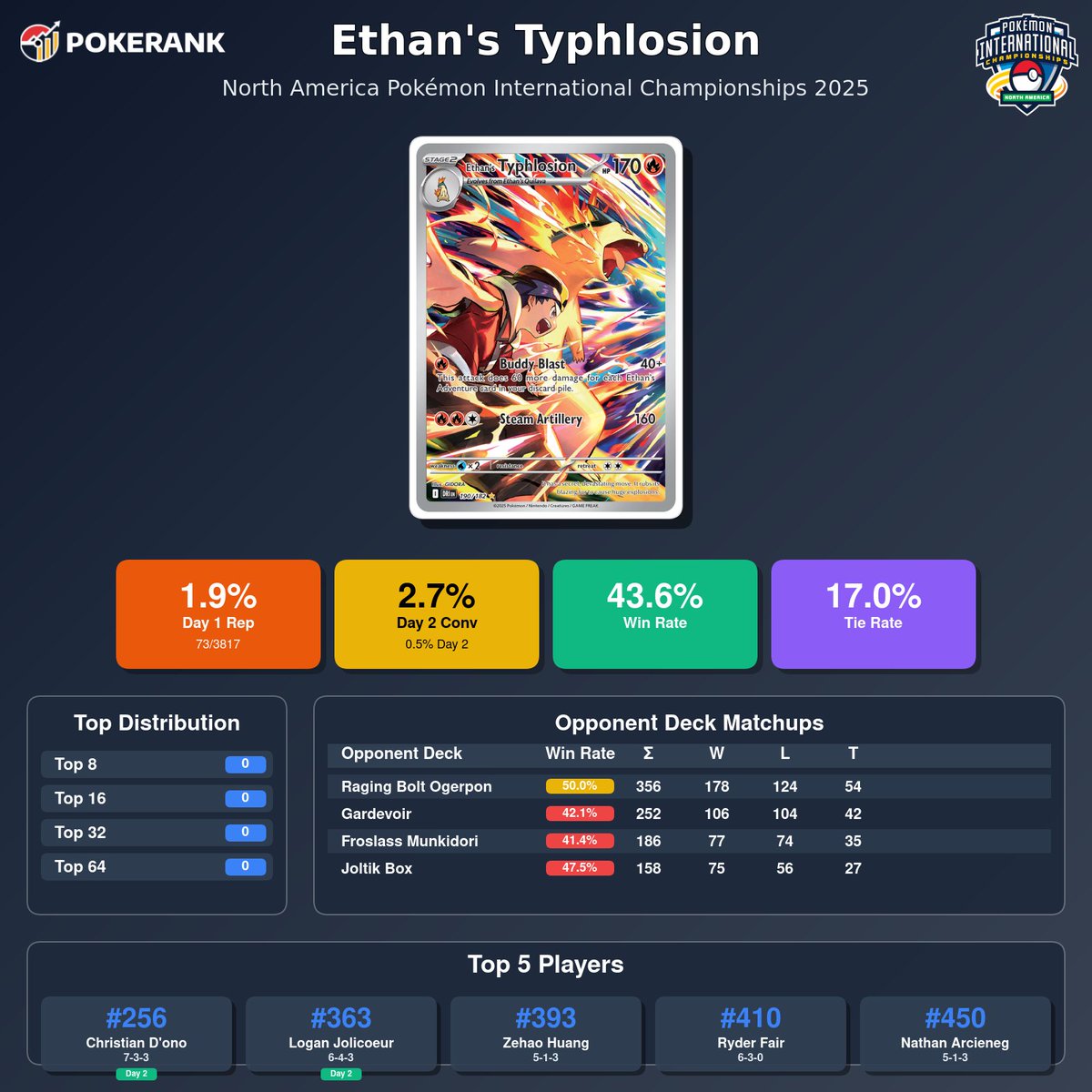 Looking forward to Ethan's Typhlosion in the new set at Worlds 2025! Grabbing a solid 256th place at NAIC.

pokerank.gg/tournaments/no…