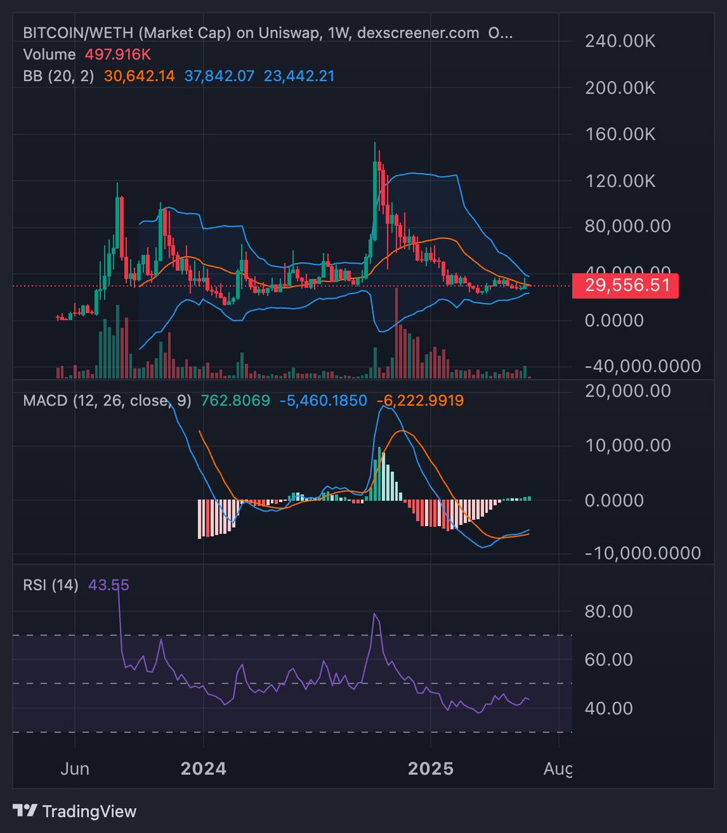 I don’t think I’ve seen Bollinger bands squeeze this hard before on $BITCOIN. 

Big move to the upside soon. 

#HarryPotterObamaSonic10Inu