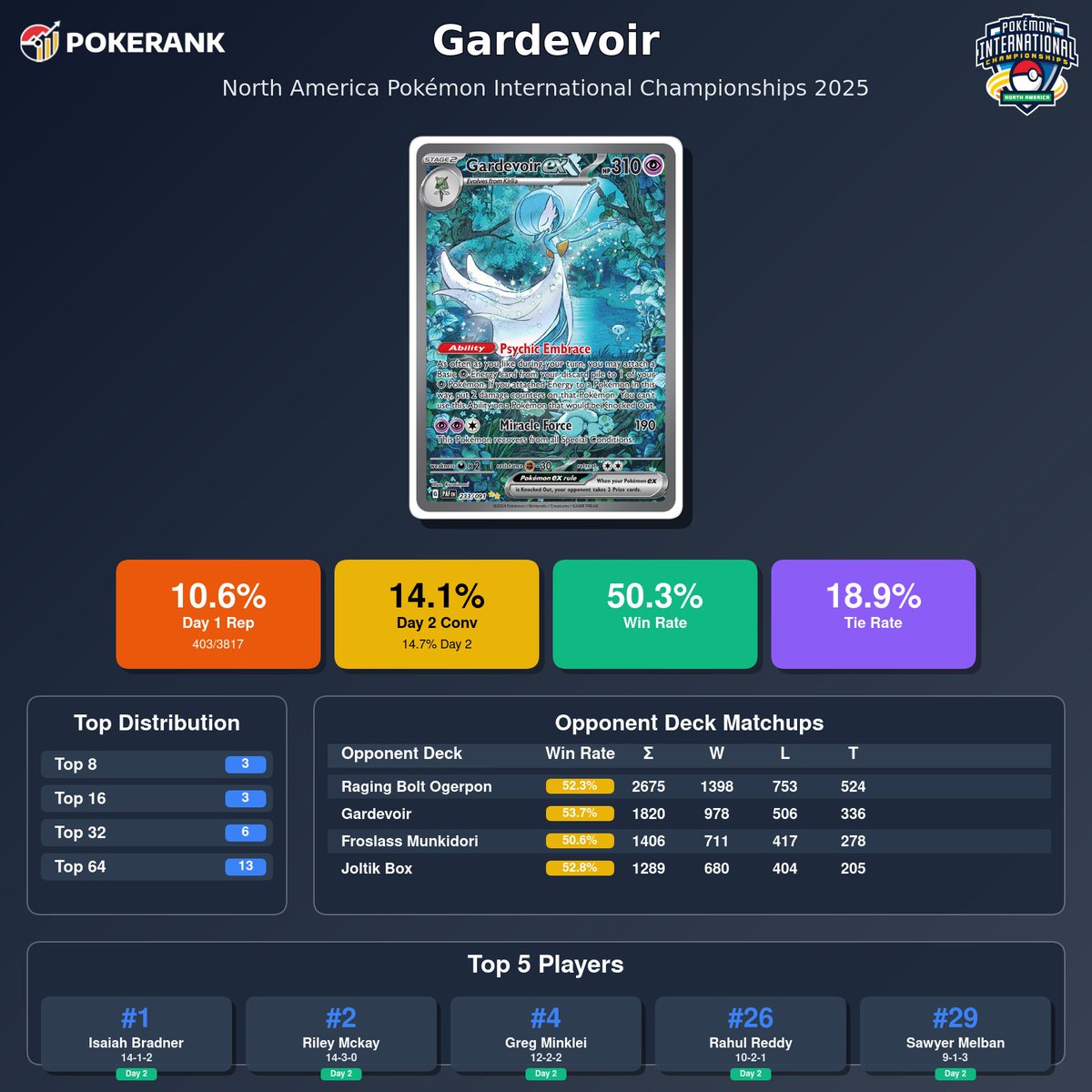 👑The undisputed GOAT of NAIC – Gardevoir!

- 13x TOP 64
- 6x TOP 32
- 3x TOP 16
- 3x TOP 8
- Winner of NAIC 👑

View all the decks at pokerank.gg/tournaments/no…
