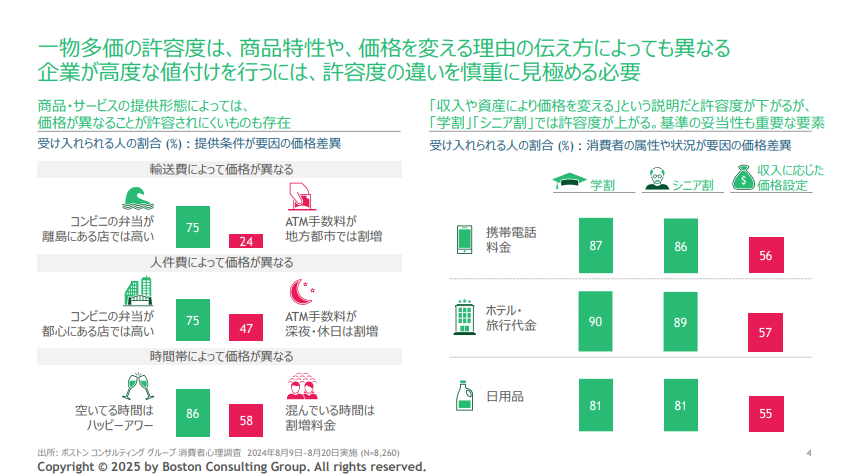 BCGが出している「価格の許容度」に関するレポート。
ダイナミックプライシングの受容性がわかりやすいです。

・原材料や人件費高騰での値上げは理解されやすい
・商品自体の変更は納得する理由が必要
・同一商品でも価格が異なることは当たり前に
・「学割」「シニア割」は受け入れられやすい