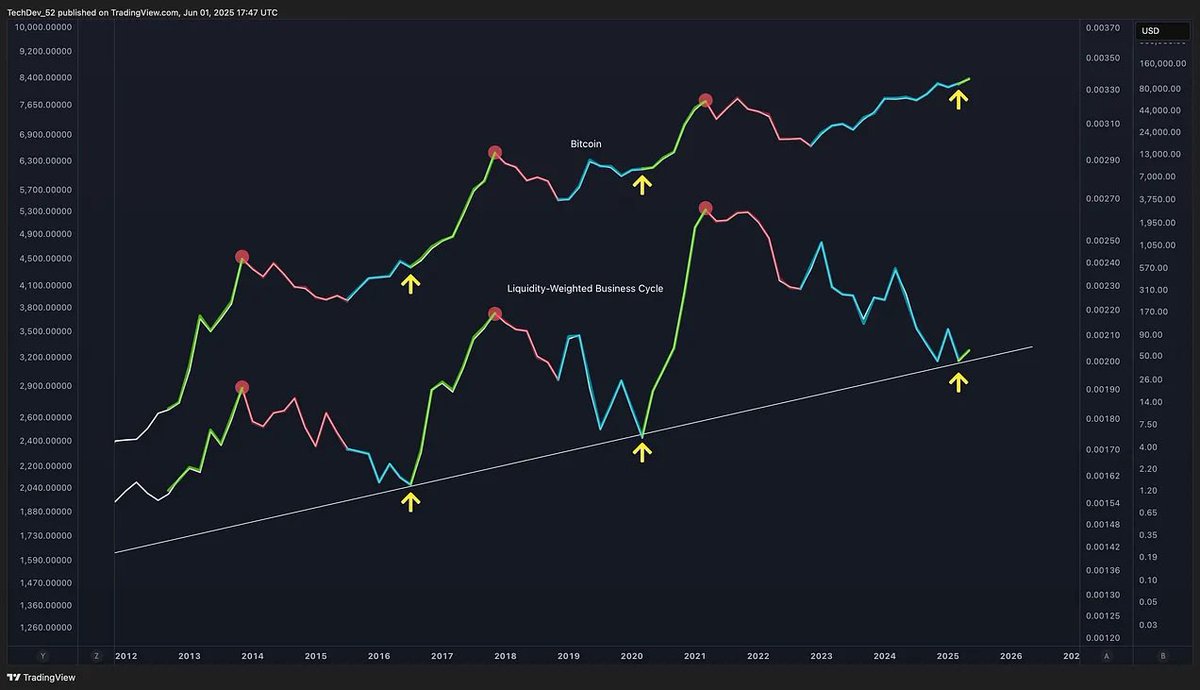 It’s that time the market thinks comes every 4 years.

This one took 5.