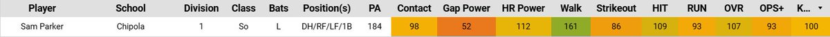 Ratings for MLB Draft Combine Hitters

I didn't include players for teams in the #MCWS &amp; certain guys didn't meet the PA threshold to qualify. I ran out of screenshots for Nick Dumesnil, but it's cool that I can include #NJCAA DH Sam Parker in the post. #MLBDraft is ever closer!