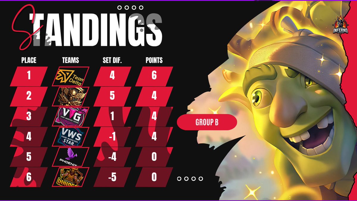 Hades Inferno League (@hileaguecr) on Twitter photo 🔥STANDINGS✖️#S3Premium
▫️GROUP B➖Round 3
🥇 <a href="/TDelta_CR/">Team Delta (Δ)</a>
🥈 <a href="/CRFlordeLoto/">CR Flor de Loto</a>
🥉 <a href="/VigneWarrios_G/">Vigne Warriors</a>
4️⃣ <a href="/VigneWarrios_G/">Vigne Warriors</a> S
5️⃣ <a href="/_PHOENIX_CR/">PHOENIX CR</a>
6️⃣ <a href="/TeamVikings_CR/">VIKINGS</a>
#HadesInfernoLeague✖️#ClashRoyale 🔥STANDINGS✖️#S3Premium
▫️GROUP B➖Round 3
🥇 <a href="/TDelta_CR/">Team Delta (Δ)</a>
🥈 <a href="/CRFlordeLoto/">CR Flor de Loto</a>
🥉 <a href="/VigneWarrios_G/">Vigne Warriors</a>
4️⃣ <a href="/VigneWarrios_G/">Vigne Warriors</a> S
5️⃣ <a href="/_PHOENIX_CR/">PHOENIX CR</a>
6️⃣ <a href="/TeamVikings_CR/">VIKINGS</a>
#HadesInfernoLeague✖️#ClashRoyale