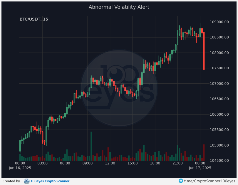 🚨 Crypto alert:
[#BTC-#USDT] Abnormal Volatility Alert (15m)