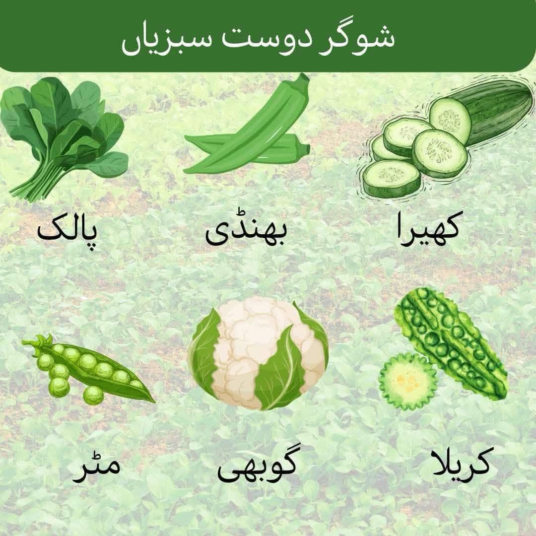 شوگر دوست سبزیاں

کھیرا:
کھیرا جسم کو ہائیڈریٹ رکھتا ہے اور شوگر کو متوازن رکھنے میں مددگار ہے

بھنڈی:
بھنڈی فائبر سے بھرپور ہے جو خون میں شوگر کی سطح کو کم کرنے میں مدد دیتی ہے

کریلا:
کریلا قدرتی طور پر بلڈ شوگر کو کم کرنے کی خصوصیات رکھتا ہے

پالک:
پالک میں کم کاربوہائیڈریٹس