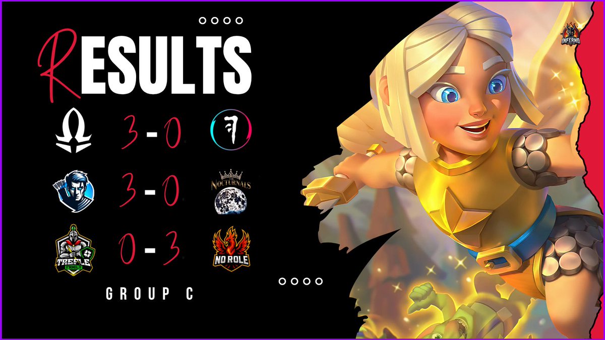 Hades Inferno League (@hileaguecr) on Twitter photo 🔥RESULTS✖️#S3Premium
▫️GROUP C➖Round 3
<a href="/_AS_Gaming/">AS Gaming 💫</a> 3 - 0 <a href="/HuntersClub__/">Hunters🐊</a>
<a href="/ArquerosEsports/">Arqueros Esports</a> 3 - 0 <a href="/TheNocturnalsX/">ƬӇЄ ƝƠƇƬƲƦƝƛԼƧ</a>
<a href="/FamilyTrefle/">Trêfle Family🍀</a> 0 - 3 <a href="/NoRole_cr/">No Role</a>
#HadesInfernoLeague✖️#ClashRoyale 🔥RESULTS✖️#S3Premium
▫️GROUP C➖Round 3
<a href="/_AS_Gaming/">AS Gaming 💫</a> 3 - 0 <a href="/HuntersClub__/">Hunters🐊</a>
<a href="/ArquerosEsports/">Arqueros Esports</a> 3 - 0 <a href="/TheNocturnalsX/">ƬӇЄ ƝƠƇƬƲƦƝƛԼƧ</a>
<a href="/FamilyTrefle/">Trêfle Family🍀</a> 0 - 3 <a href="/NoRole_cr/">No Role</a>
#HadesInfernoLeague✖️#ClashRoyale