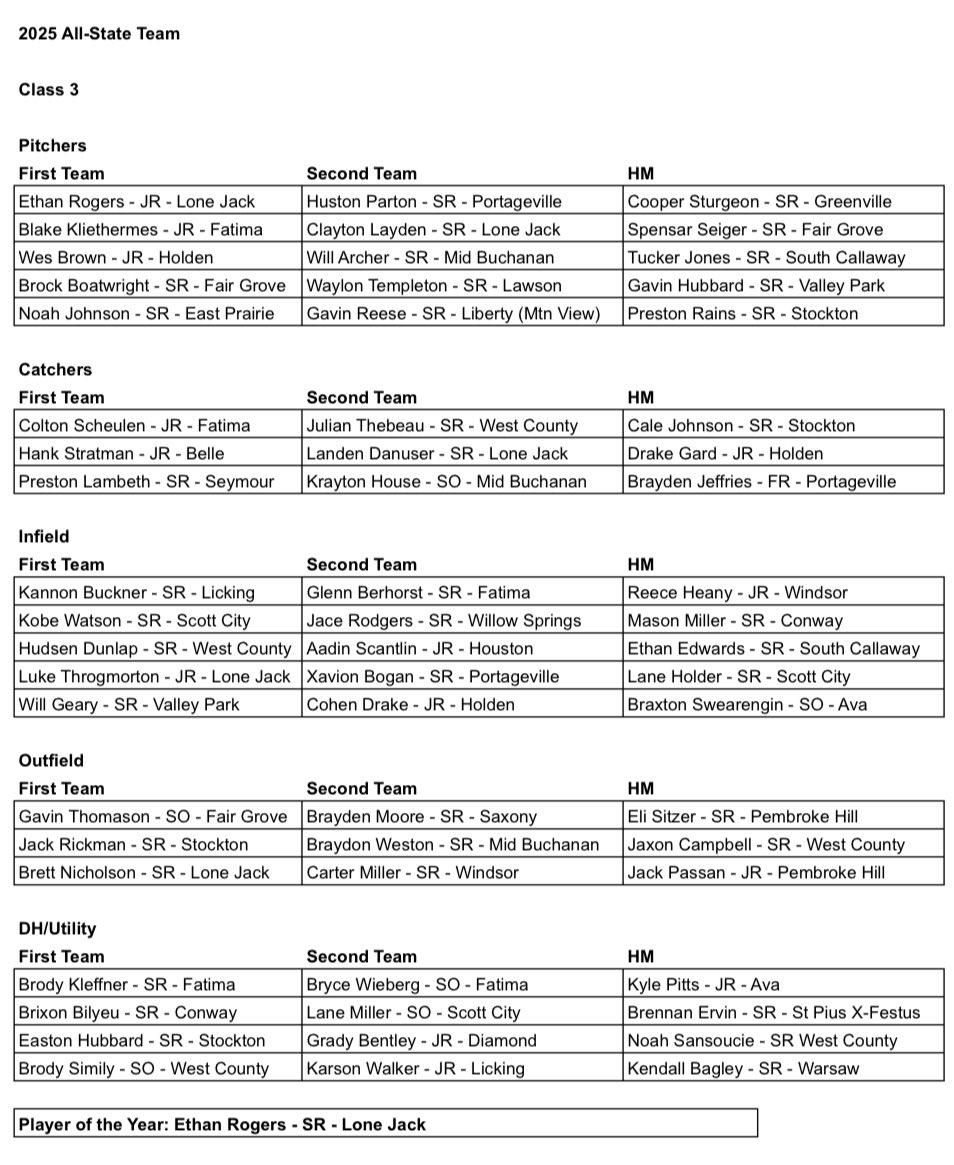Congratulations to our All-State honorees. These guys were a big part of our TEAM success.