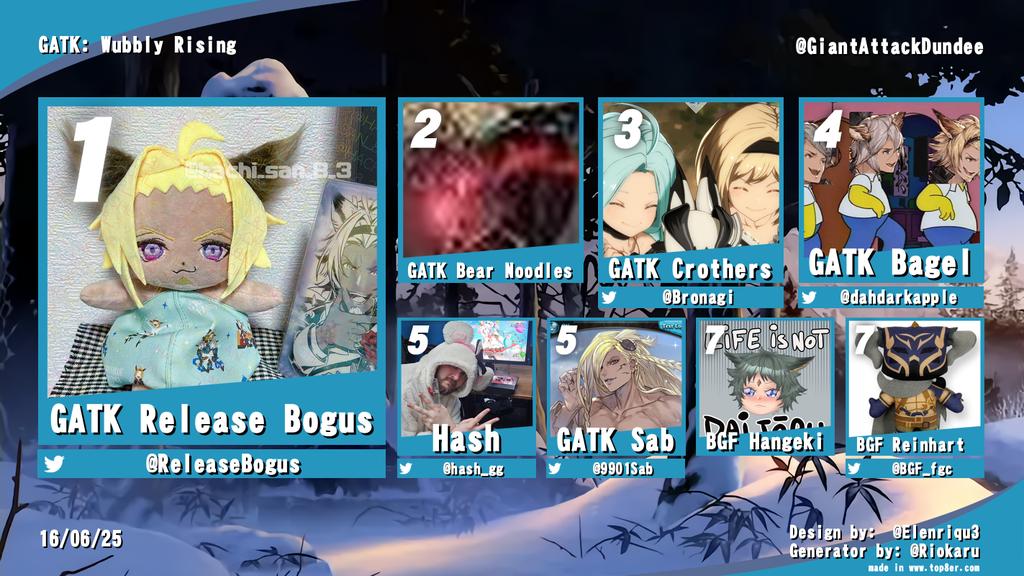 GATK Dundee (@giantattack) on Twitter photo Exclamation.
(FINISH! )
Information.
(Another great Gbvsr bracket rocked the OBB tonight)
Glory.
(Here's your top 8!)
1st <a href="/releasebogus/">releasebogus 🏴</a>
2nd GATK Bear Noodles
3rd <a href="/Bronagi/">Crothers</a>
4th <a href="/dahdarkapple/">Bagel</a>
5ths <a href="/Hash_GG/">Hash</a> and <a href="/9901Sab/">Sab</a>
7ths BGF Hangeki and <a href="/BGF_fgc/">Backyard Gauntlet Fife</a> Exclamation.
(FINISH! )
Information.
(Another great Gbvsr bracket rocked the OBB tonight)
Glory.
(Here's your top 8!)
1st <a href="/releasebogus/">releasebogus 🏴</a>
2nd GATK Bear Noodles
3rd <a href="/Bronagi/">Crothers</a>
4th <a href="/dahdarkapple/">Bagel</a>
5ths <a href="/Hash_GG/">Hash</a> and <a href="/9901Sab/">Sab</a>
7ths BGF Hangeki and <a href="/BGF_fgc/">Backyard Gauntlet Fife</a>