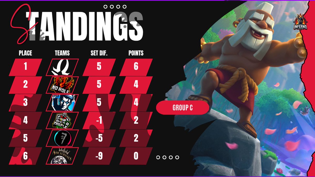 Hades Inferno League (@hileaguecr) on Twitter photo 🔥STANDINGS✖️#S3Premium
▫️GROUP C➖Round 3
🥇 <a href="/_AS_Gaming/">AS Gaming 💫</a>
🥈 <a href="/NoRole_cr/">No Role</a>
🥉 <a href="/ArquerosEsports/">Arqueros Esports</a>
4️⃣ <a href="/FamilyTrefle/">Trêfle Family🍀</a>
5️⃣ <a href="/HuntersClub__/">Hunters🐊</a>
6️⃣ <a href="/TheNocturnalsX/">ƬӇЄ ƝƠƇƬƲƦƝƛԼƧ</a>
#HadesInfernoLeague✖️#ClashRoyale 🔥STANDINGS✖️#S3Premium
▫️GROUP C➖Round 3
🥇 <a href="/_AS_Gaming/">AS Gaming 💫</a>
🥈 <a href="/NoRole_cr/">No Role</a>
🥉 <a href="/ArquerosEsports/">Arqueros Esports</a>
4️⃣ <a href="/FamilyTrefle/">Trêfle Family🍀</a>
5️⃣ <a href="/HuntersClub__/">Hunters🐊</a>
6️⃣ <a href="/TheNocturnalsX/">ƬӇЄ ƝƠƇƬƲƦƝƛԼƧ</a>
#HadesInfernoLeague✖️#ClashRoyale